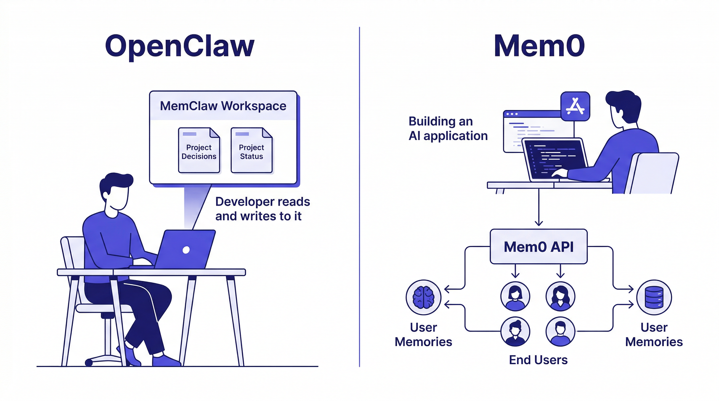 openclaw memory vs mem0 — project workspace memory for developers vs user memory API for AI app builders