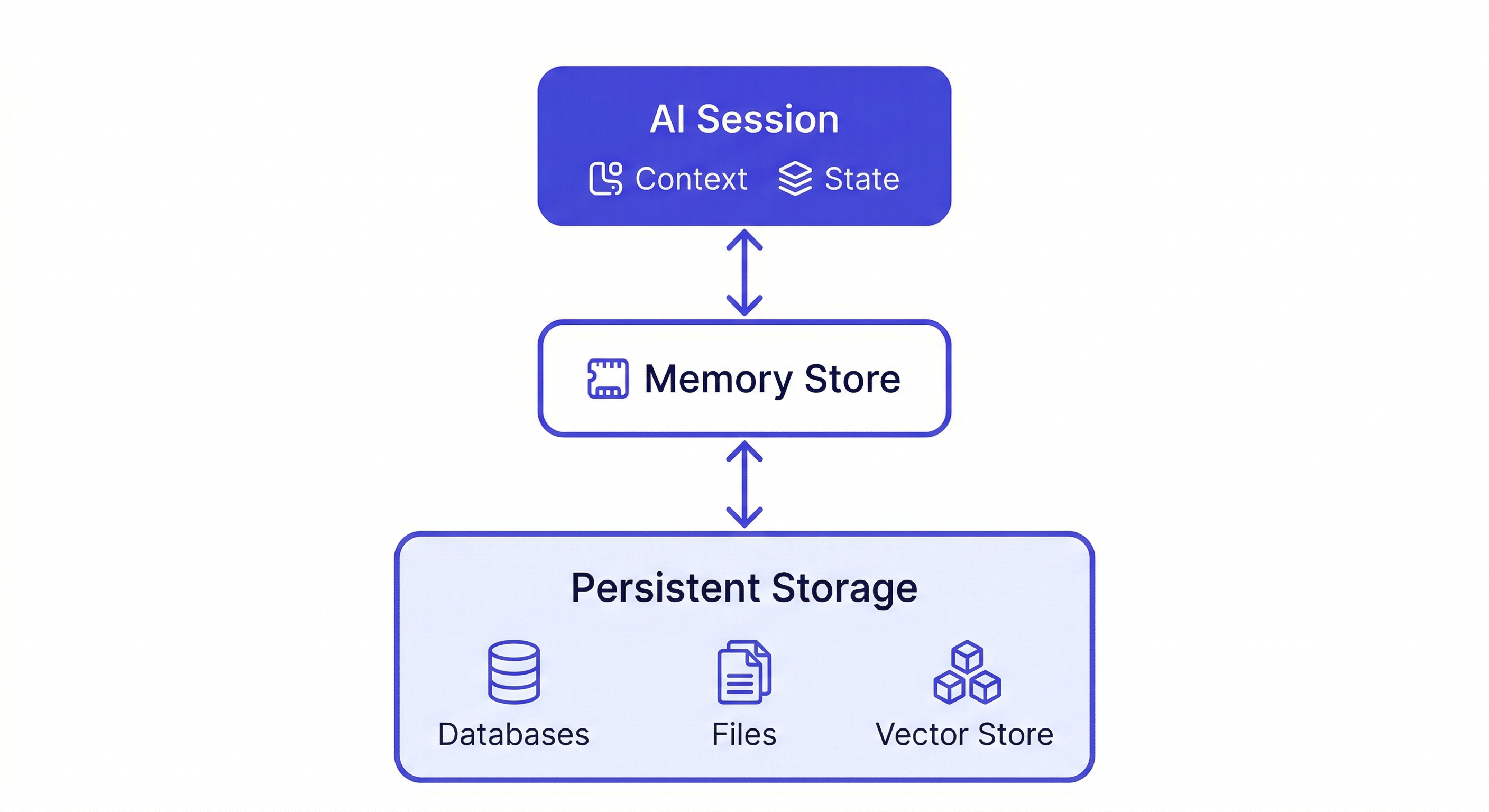 persistent ai memory — how AI memory works across sessions with project workspaces