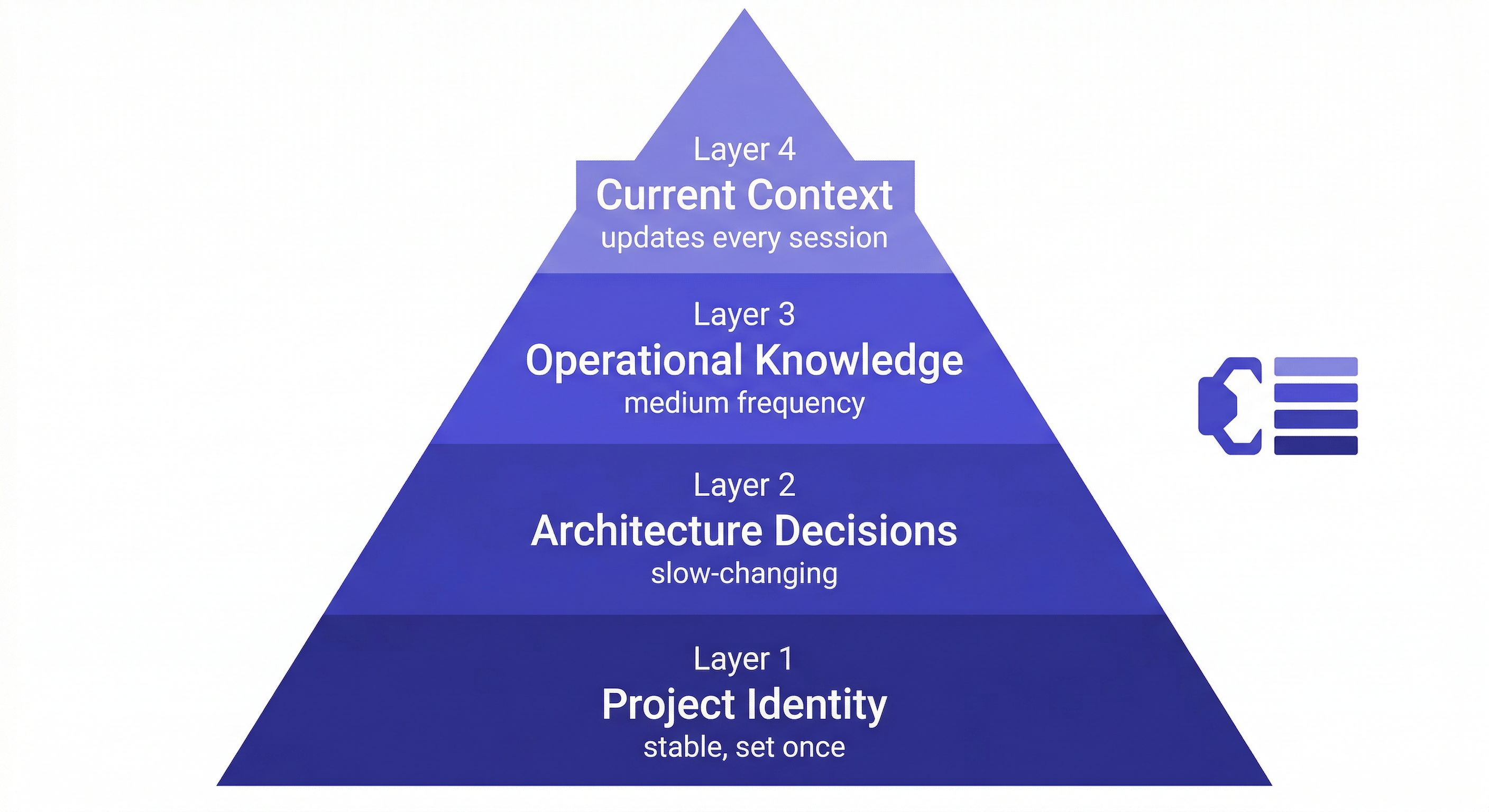 project memory for ai — four layers of project context from stable to dynamic