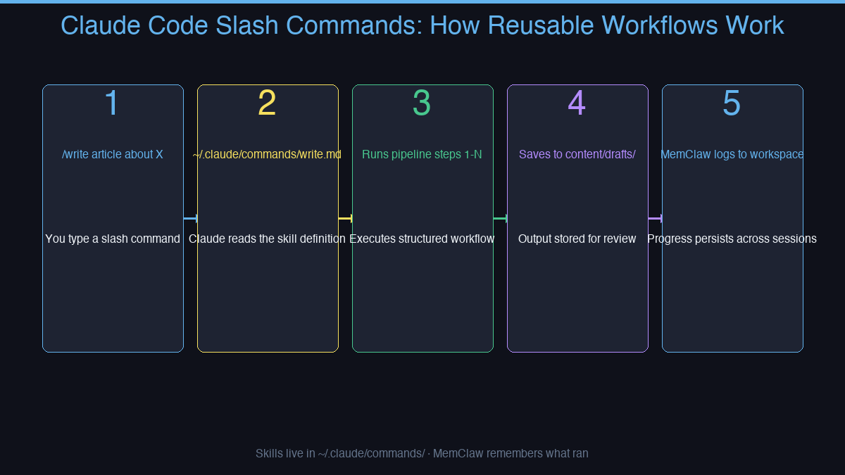 Slash commands workflow diagram