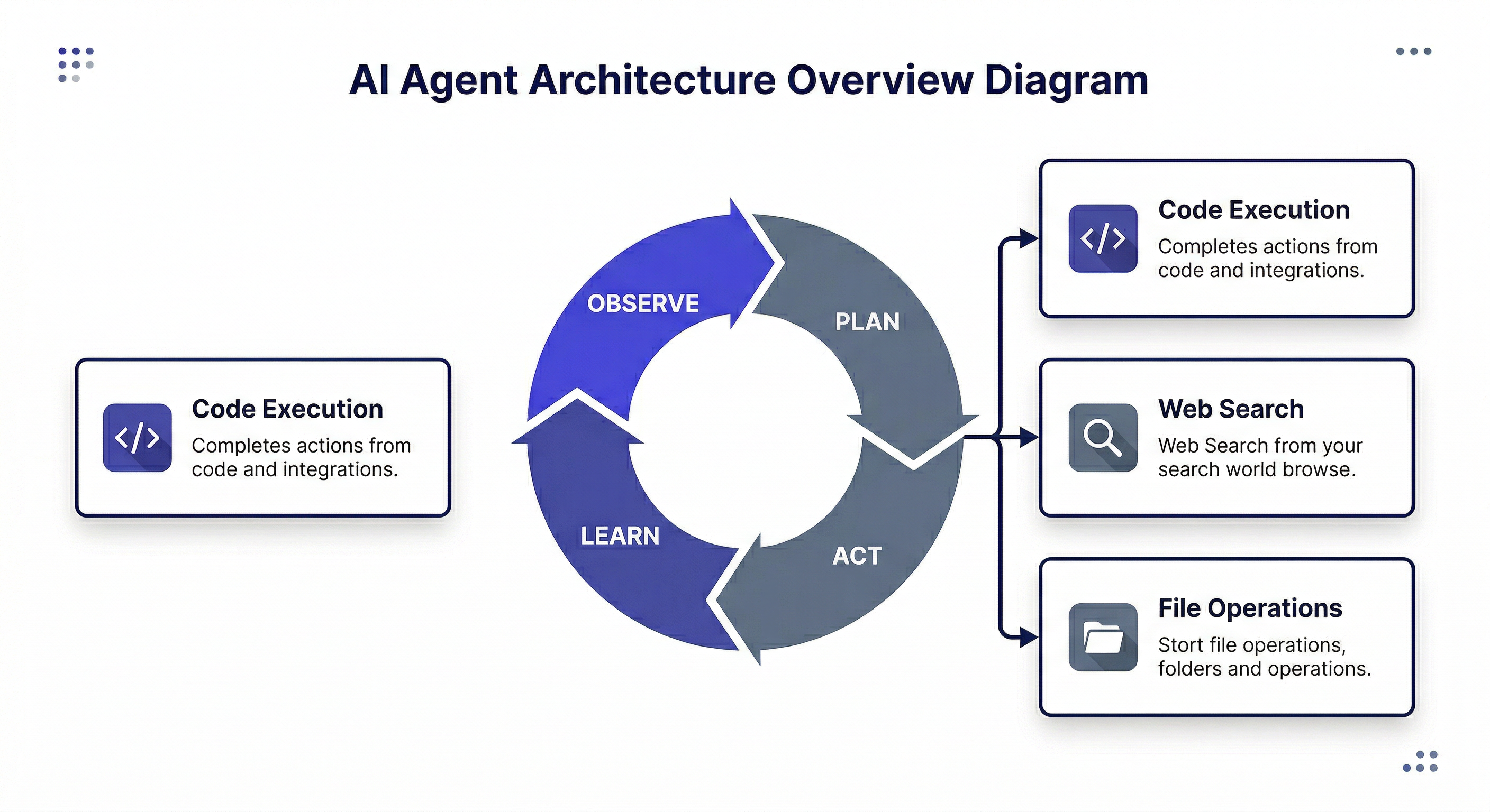 AIエージェント — overview diagram showing AI agent architecture with observe-plan-act loop and tool integrations