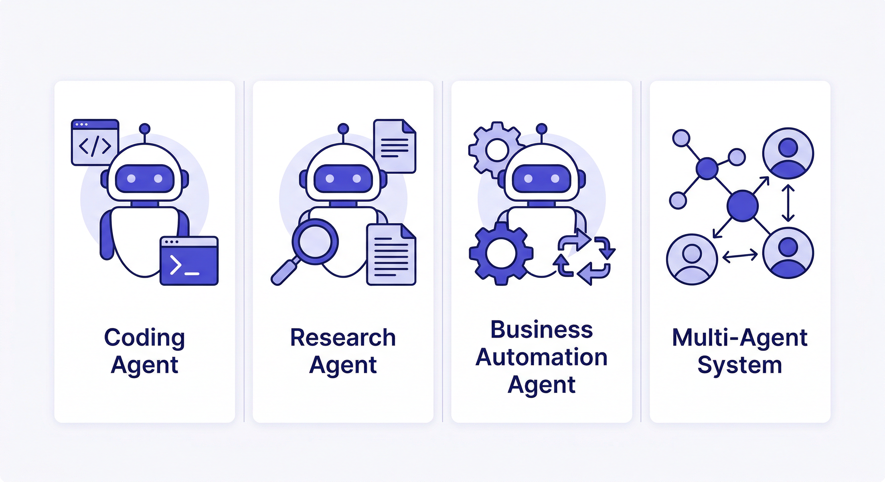 AIエージェント — types of AI agents comparison showing coding, research, business automation, and multi-agent categories