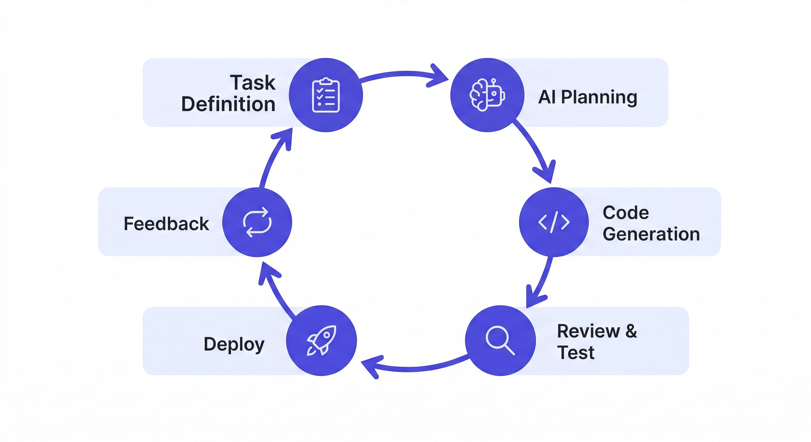 AI コーディング — workflow diagram showing task-driven development cycle with AI agent, clean minimal style