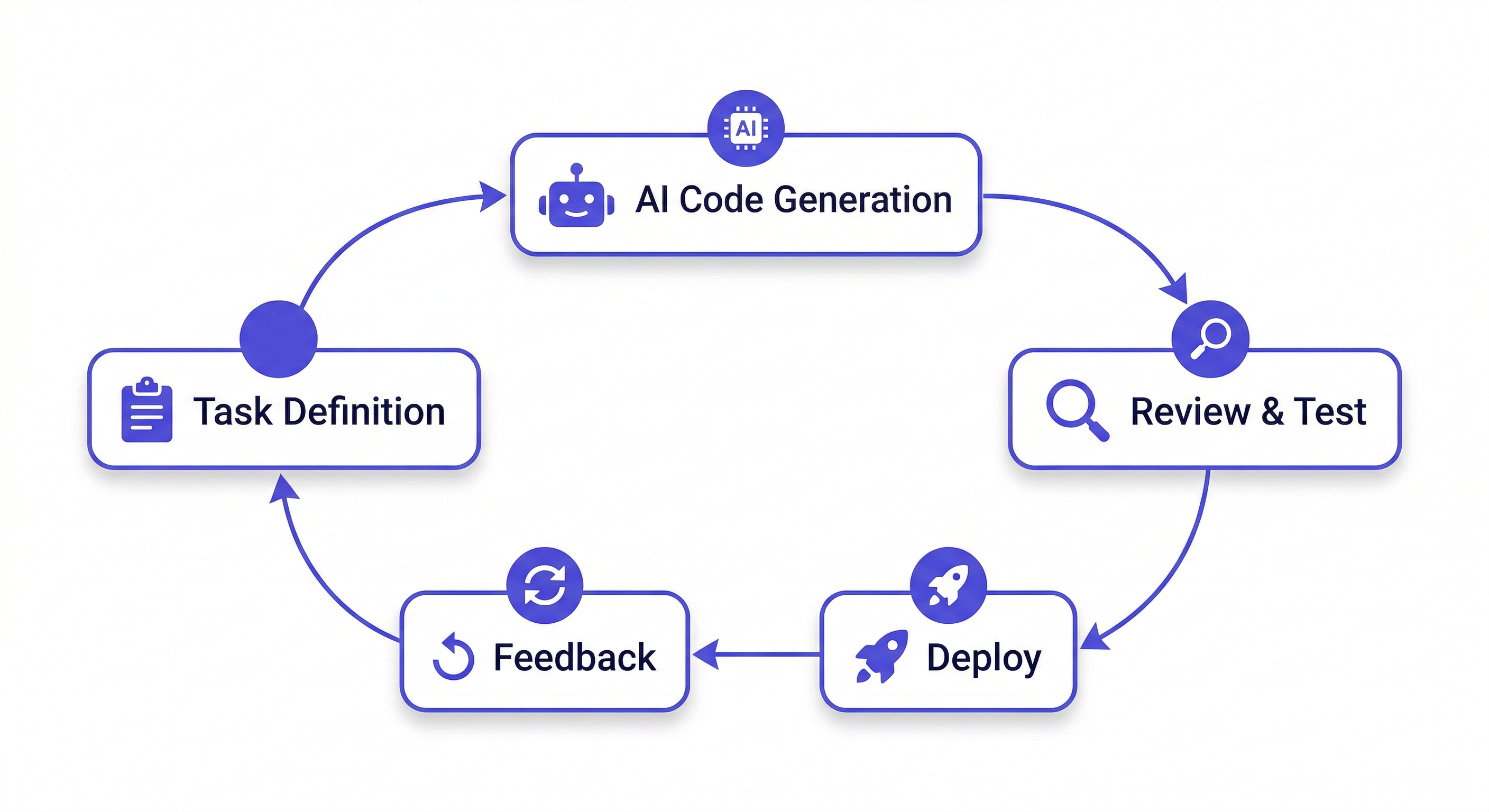 AI コーディング — workflow diagram showing task-driven development cycle with AI agent, clean minimal style