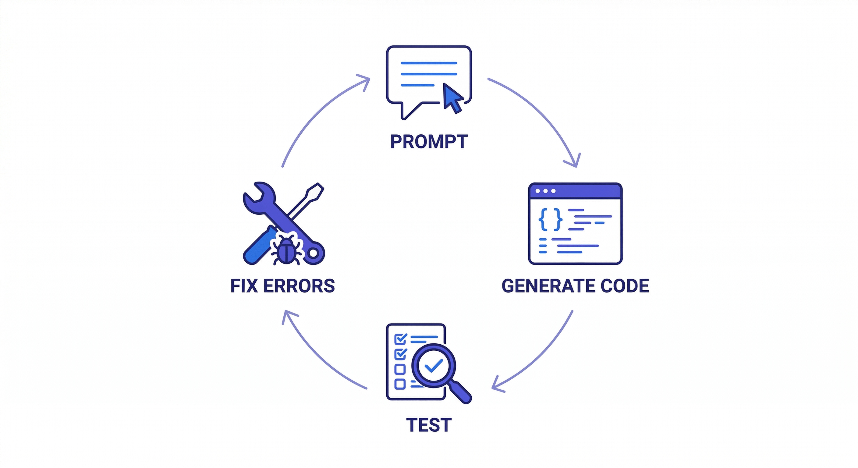 AI プログラミング学習サイクル — circular diagram showing prompt, generate, test, fix cycle, clean minimal infographic style