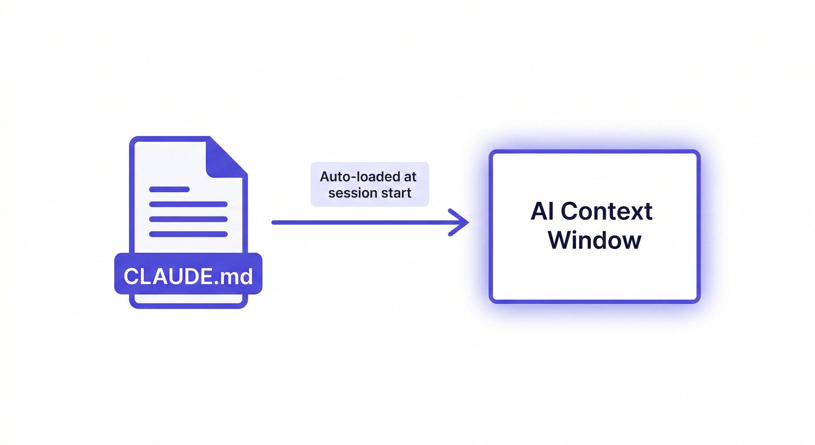 claude code CLAUDE.md — CLAUDE.mdファイルがセッション開始時に自動読み込みされる仕組みの概念図