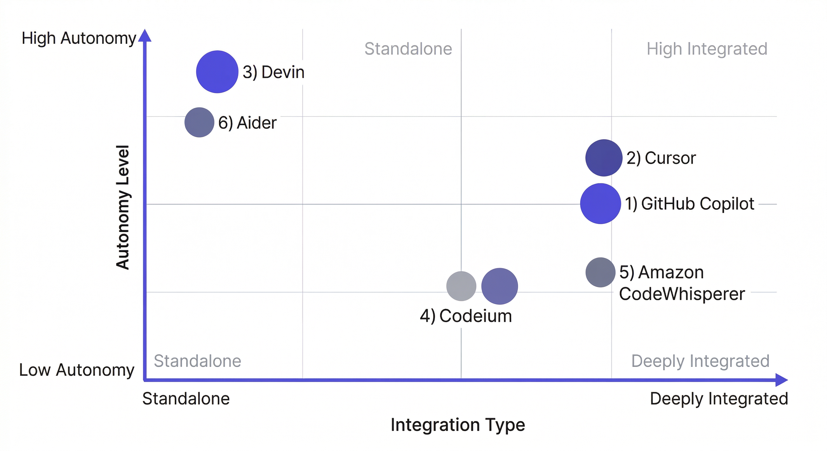 コーディングエージェント比較表 — clean infographic comparing 6 coding agents by autonomy and integration type