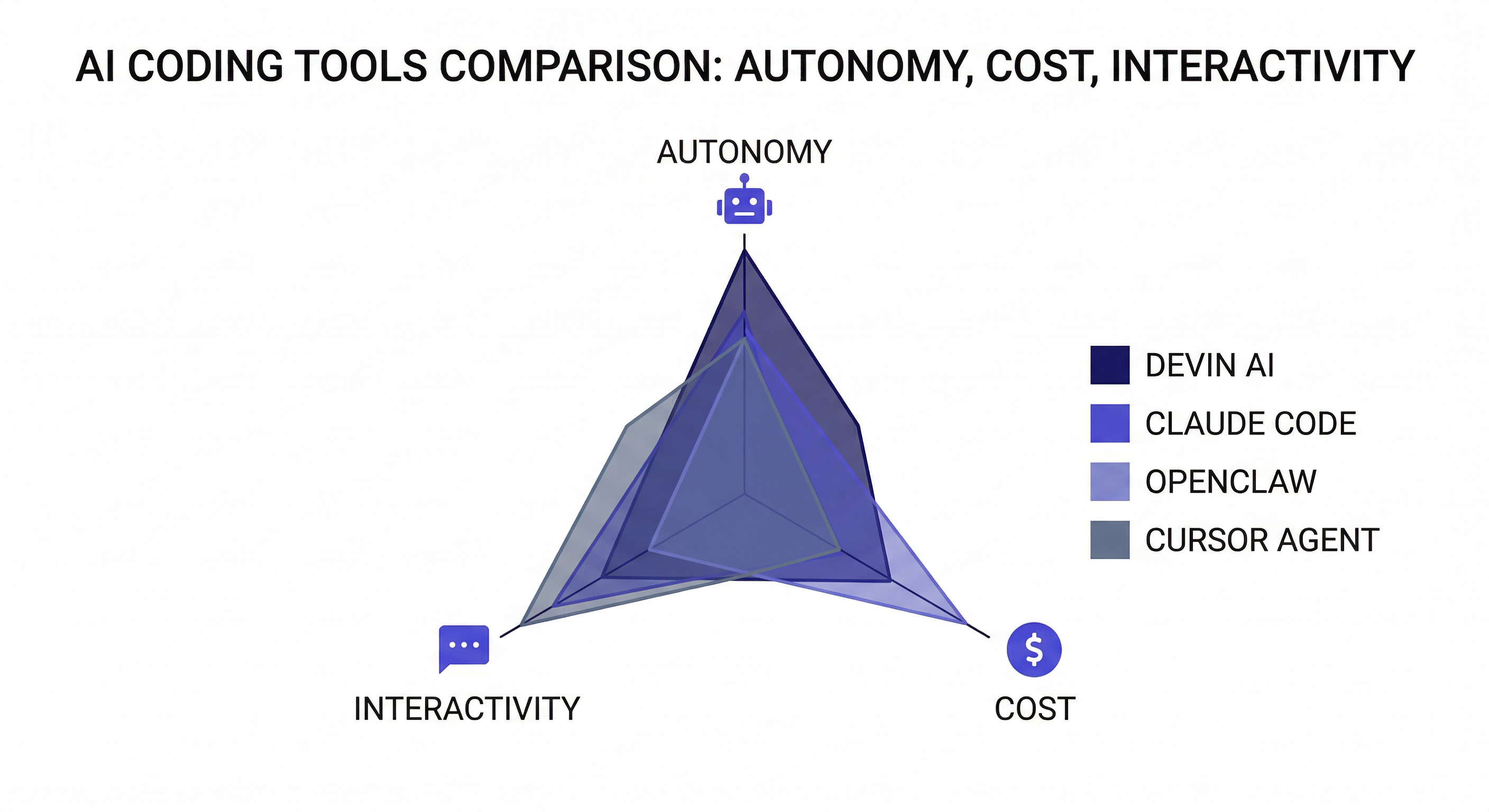 Devin AI comparison chart — infographic comparing Devin with Claude Code, OpenClaw, and Cursor on key dimensions