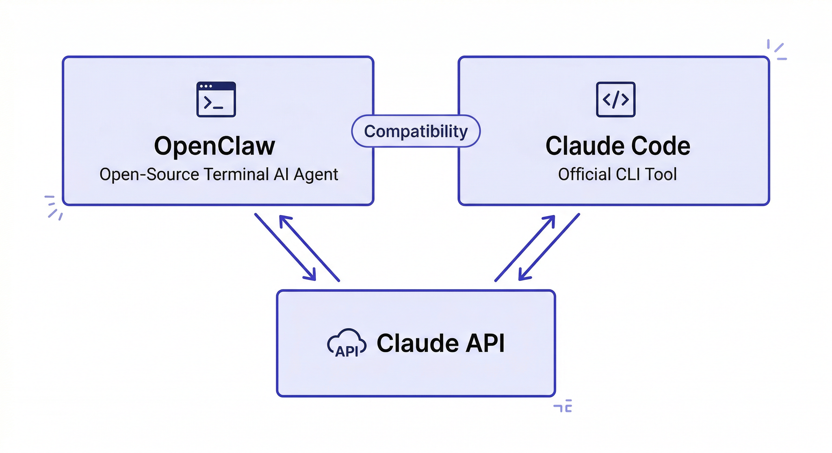 openclaw 使い方 — OpenClawの概要とClaude Codeとの位置づけを示す概念図