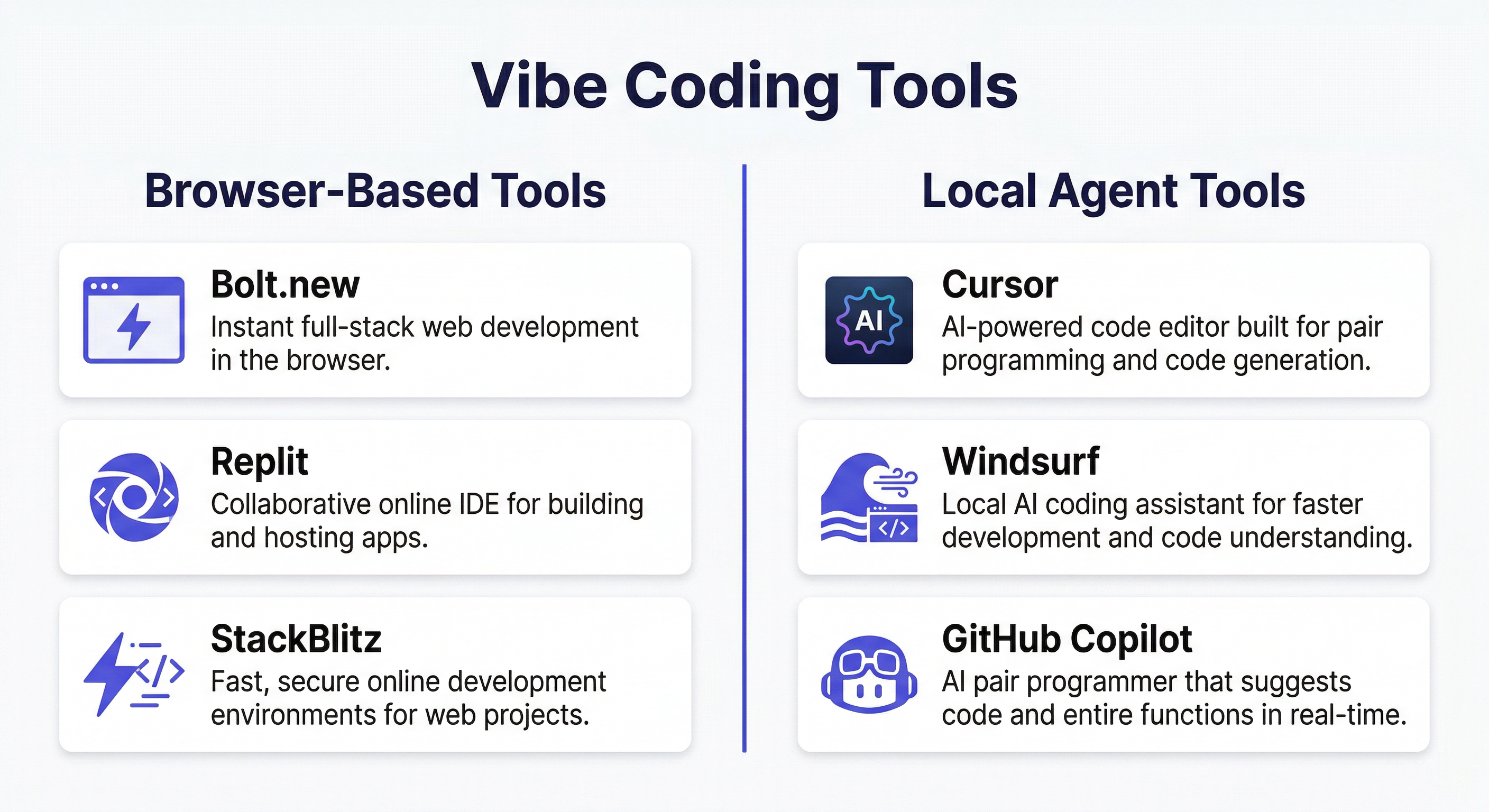 バイブコーディング — Comparison chart showing different vibe coding tools categorized by type, from browser-based to local agent-based