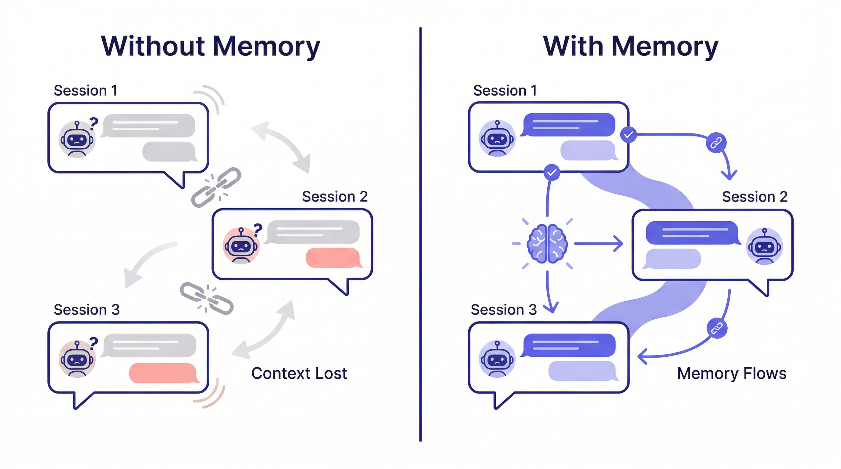 バイブコーディング — Illustration showing the problem of AI forgetting context between sessions and how project memory solves it