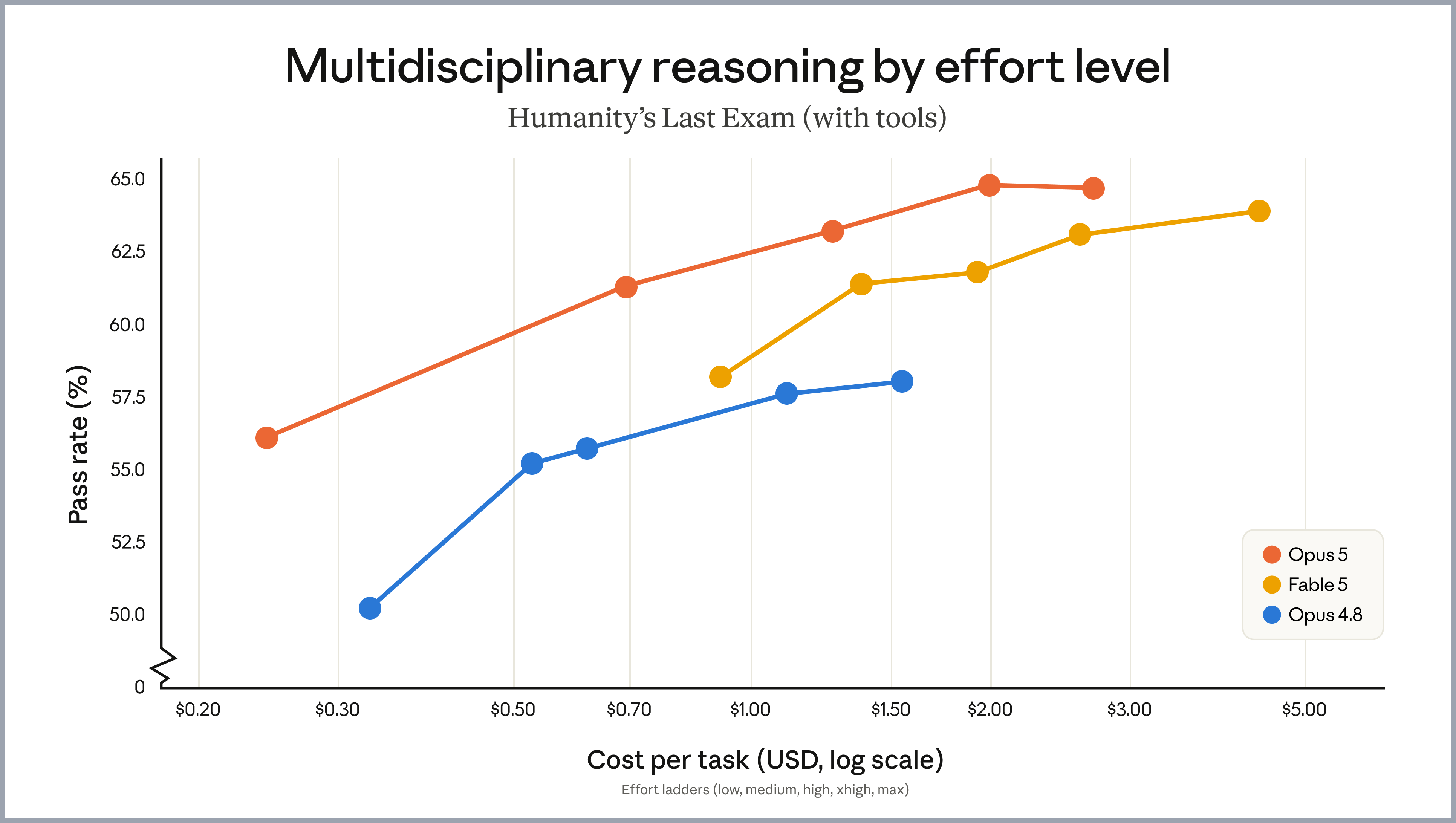 Anthropic's GDPval-AA v2 chart comparing real-world knowledge task scores by effort level, shown unchanged with a gray border