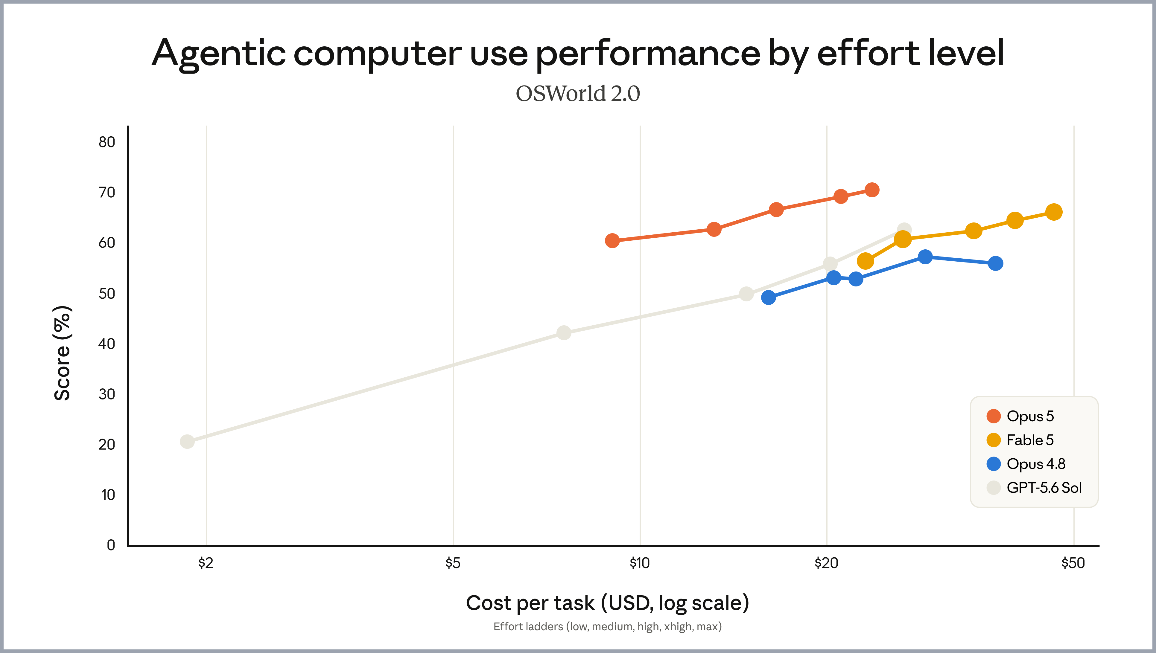 Anthropic's OSWorld 2.0 chart comparing agentic computer-use performance with cost per task, shown unchanged with a gray border