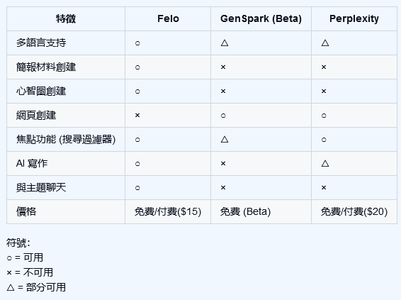 Felo vs GenSpark vs Perplexity table.png