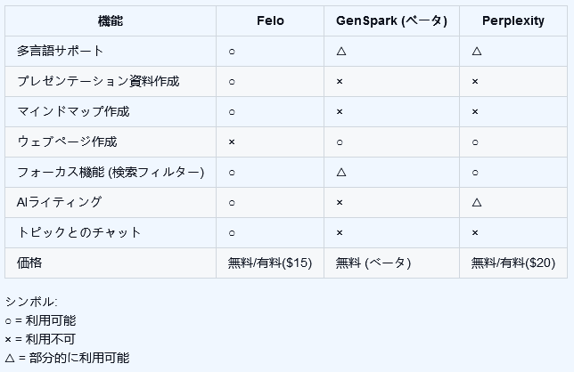 Felo vs GenSpark vs Perplexity table- ja.png