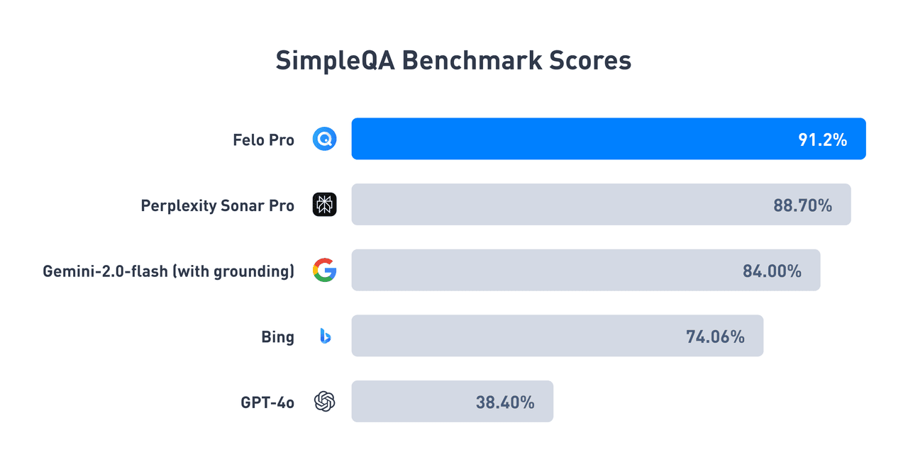 Hasil benchmark SimpleQA menyoroti posisi kepemimpinan Felo di bidang pencarian cerdas AI.PNG