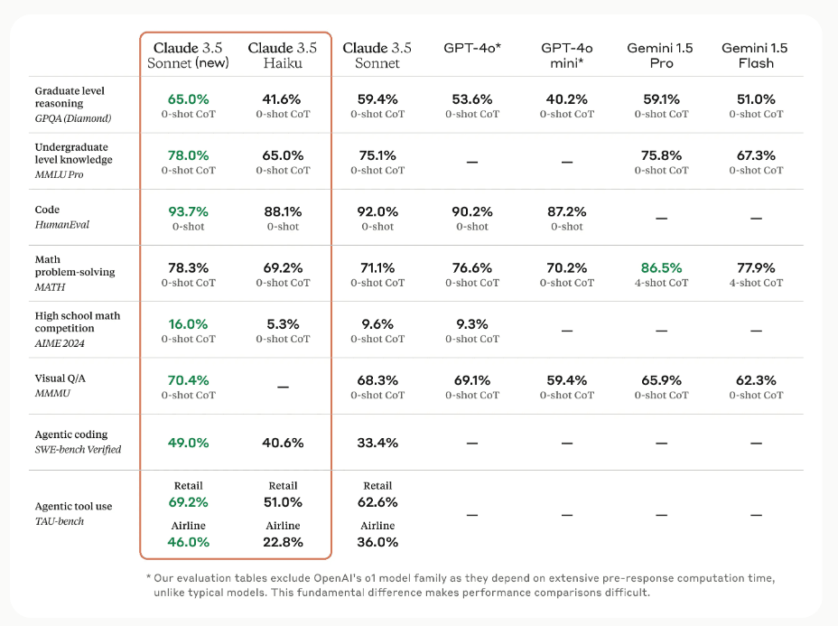 The latest Claude 3.5 sonnet compares the performance of OpenAI's GPT-4.png