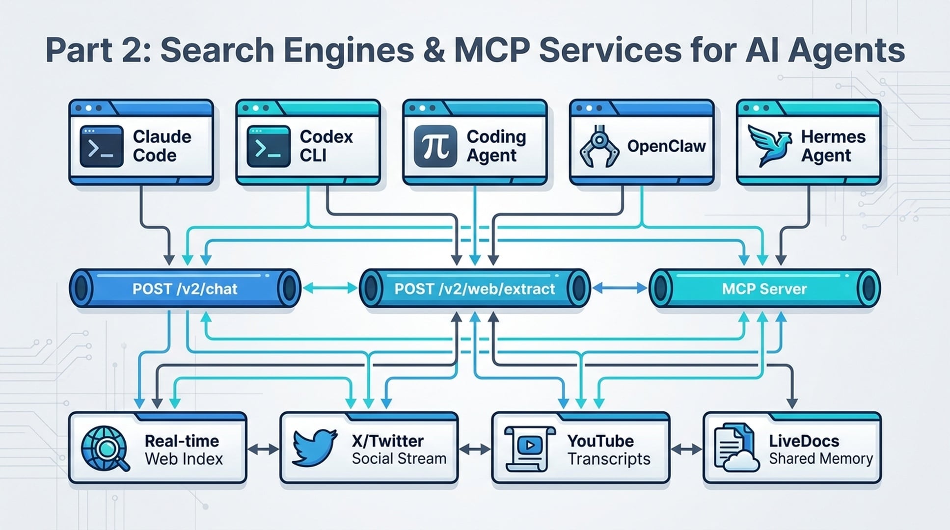 Search Engines and MCP Services Architecture for AI Agents