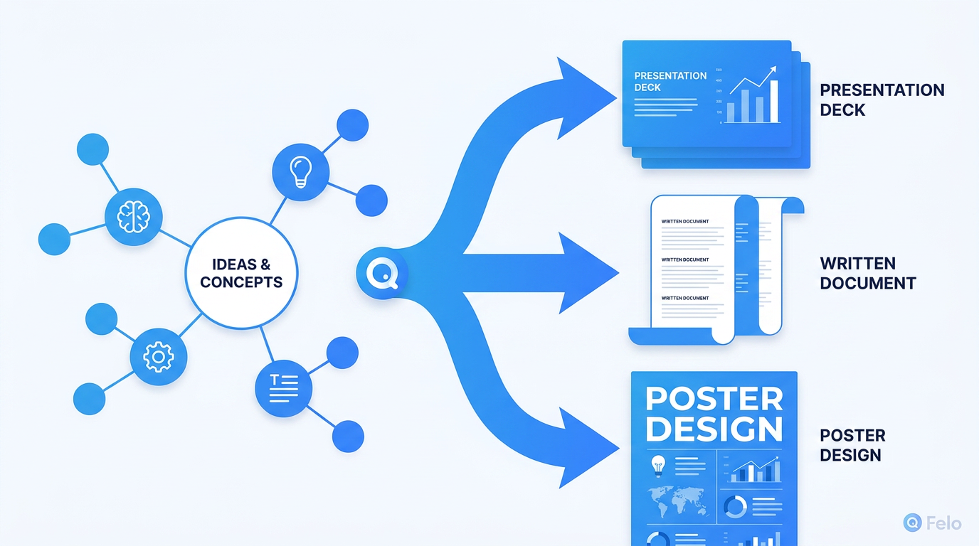 Felo AI tool workflow — mind map expands into slides, documents, and design