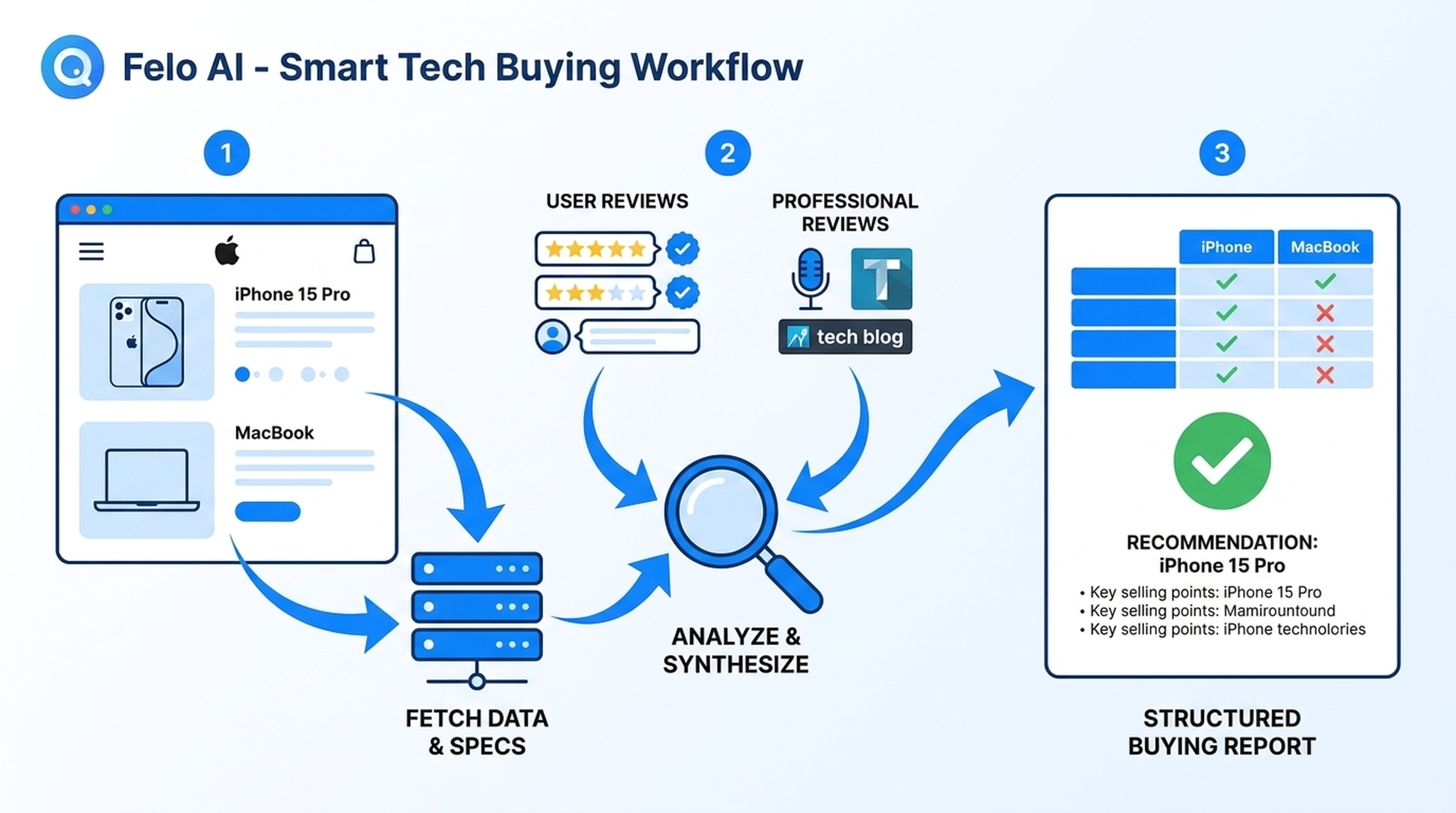 Apple Buy Advisor spec comparison and review synthesis workflow