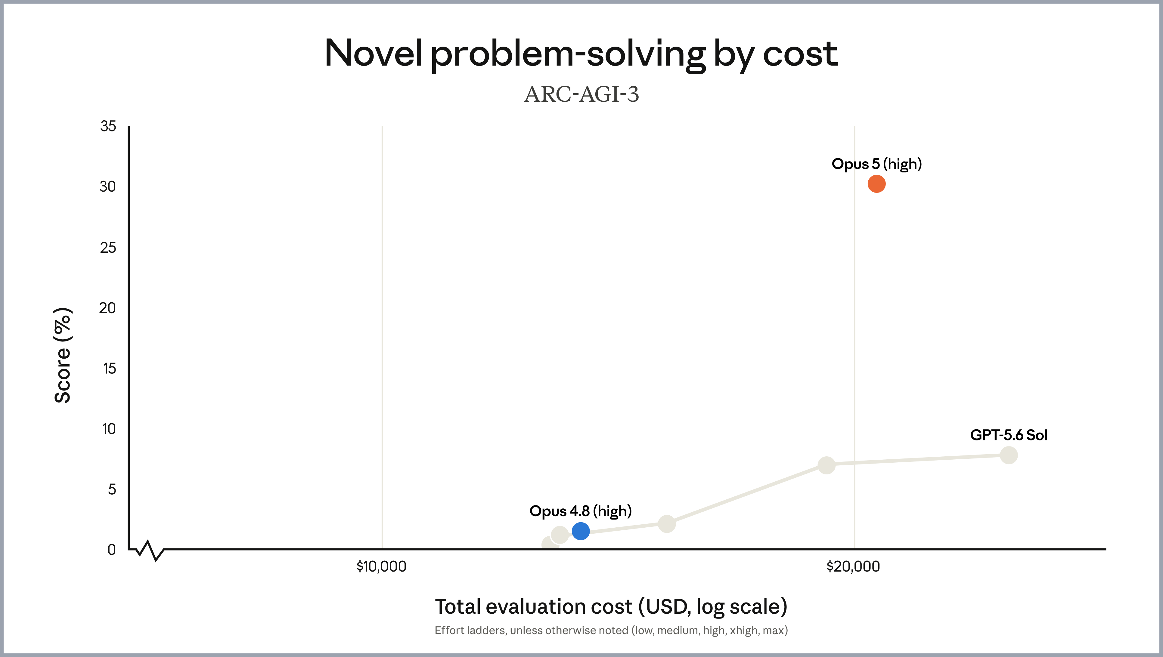 Anthropic's Frontier-Bench v0.1 chart comparing agentic coding score with cost per attempt, shown unchanged with a gray border