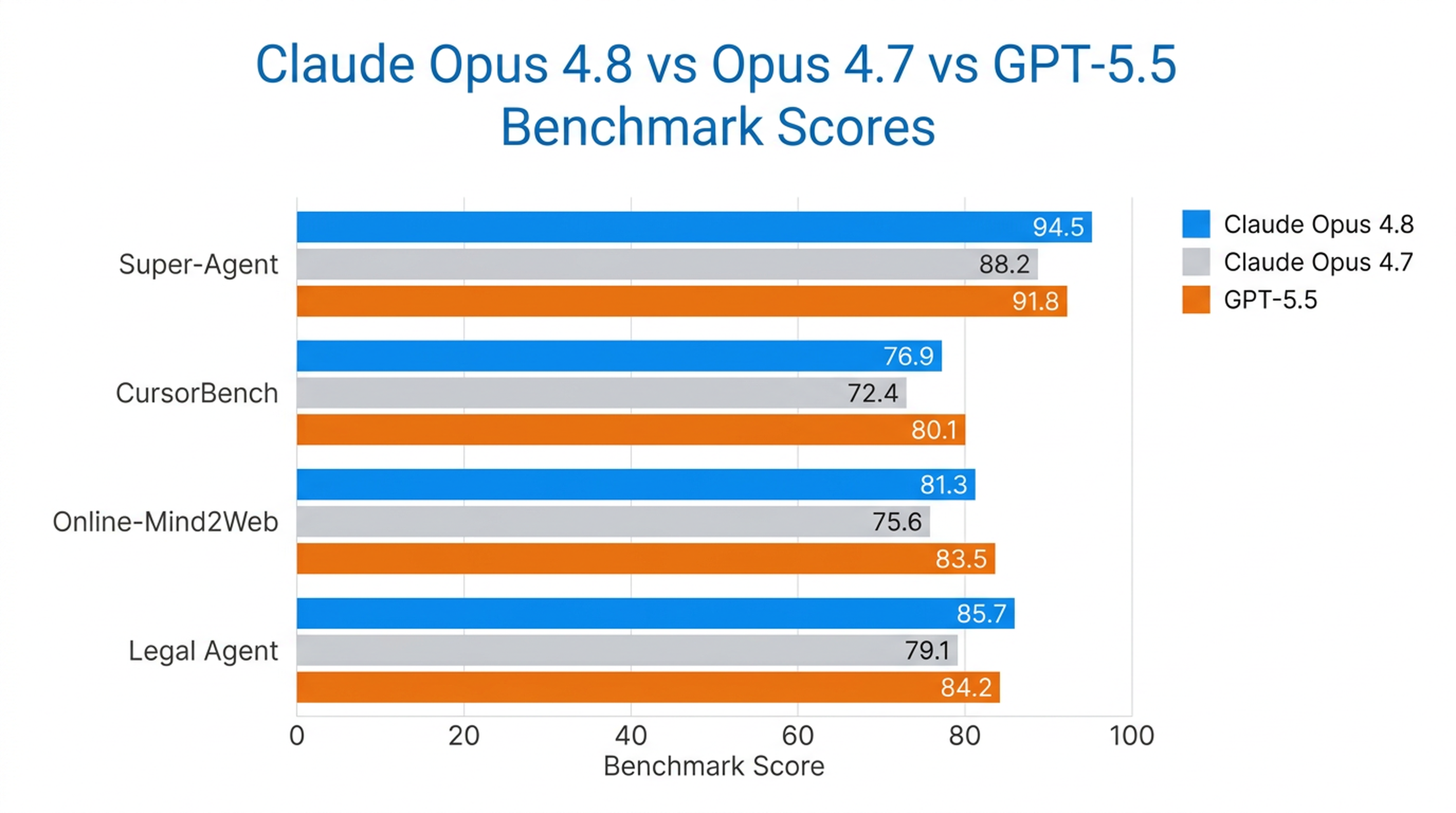 Gráfico comparativo de referencias mostrando Claude Opus 4.8 vs Opus 4.7 vs GPT-5.5 en los benchmarks Super-Agent, CursorBench, Online-Mind2Web y Legal Agent