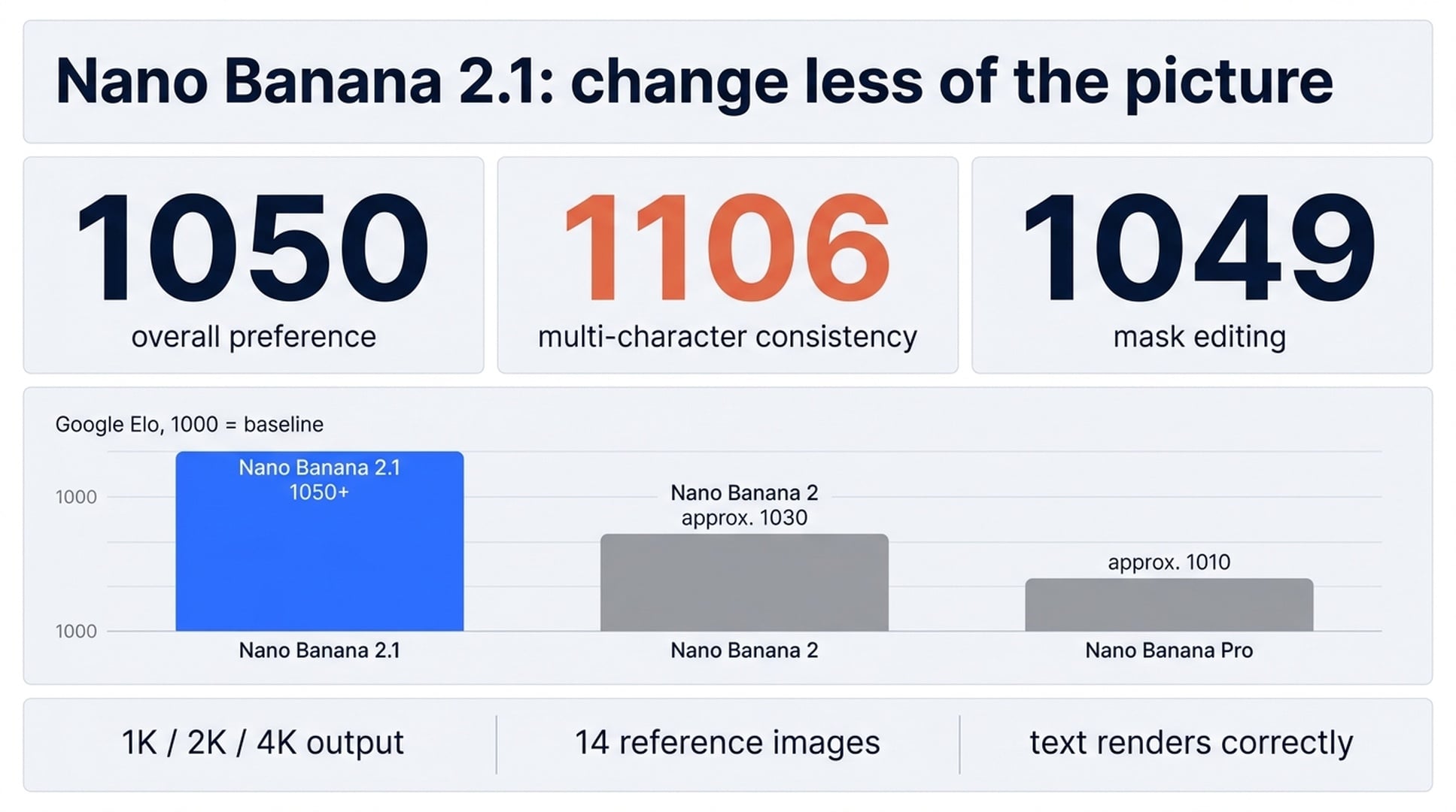 Nano Banana 2.1 on Felo — Google Elo scores: 1050 overall preference, 1106 multi-character consistency, 1049 mask editing