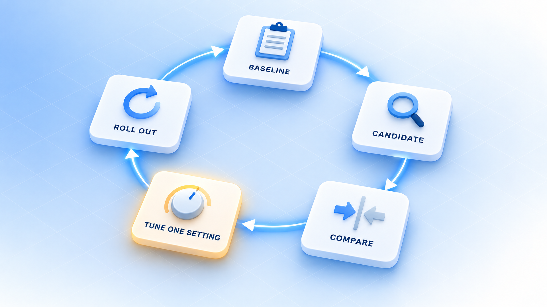 Diagram: the GPT Image 2.5 model evaluation loop — baseline, candidate, compare, tune one setting, roll out