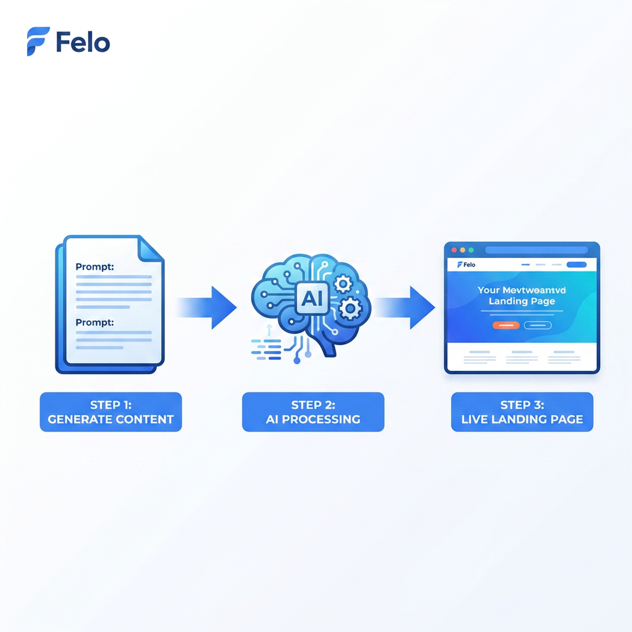 Landing page generation workflow diagram