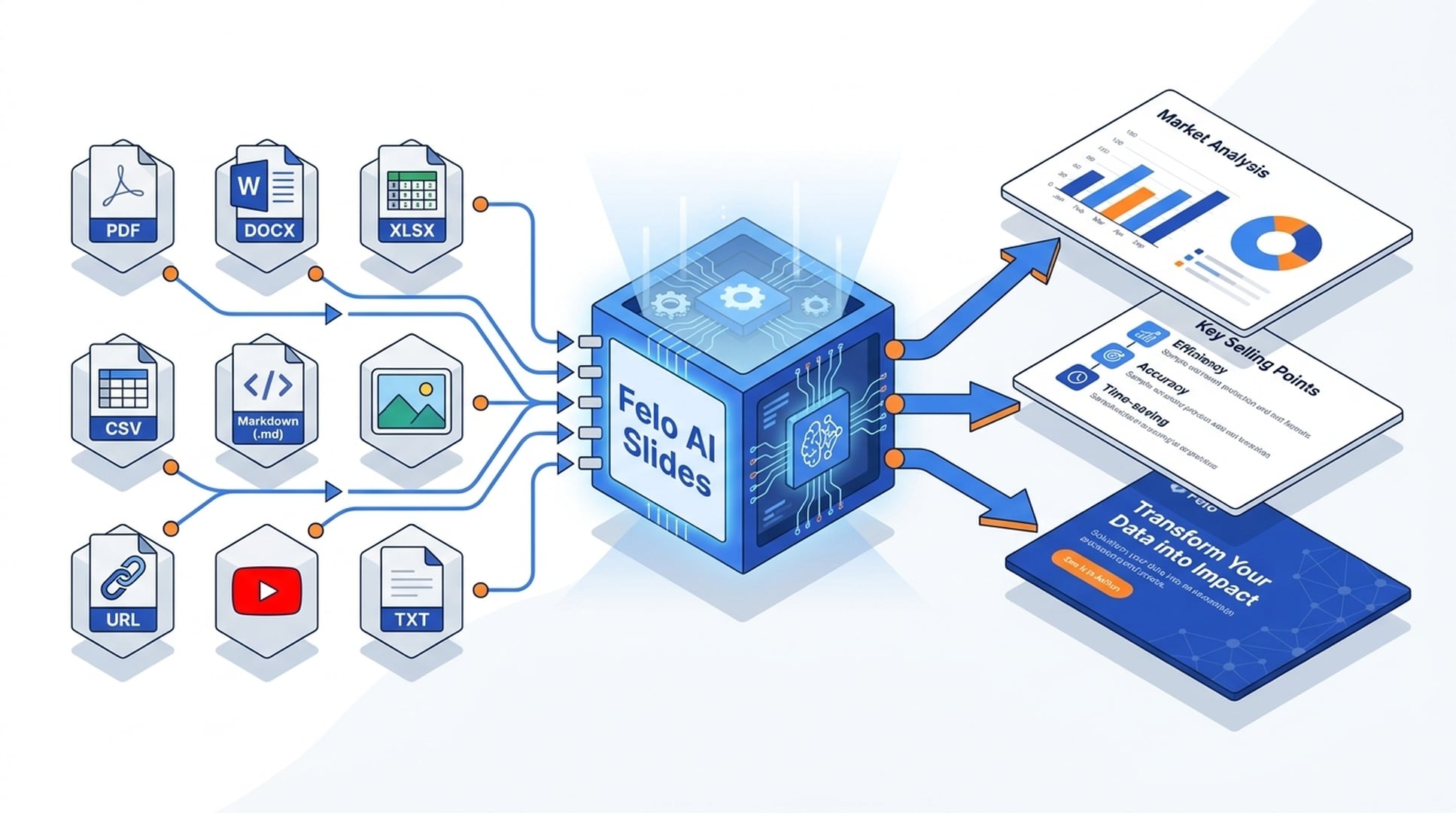 Ecosistema del generatore di slide Felo AI: PDF, Word, Excel, CSV, Markdown, immagini, URL, YouTube e input testuali che confluiscono in Felo AI Slides e ne emergono come slide modificabili