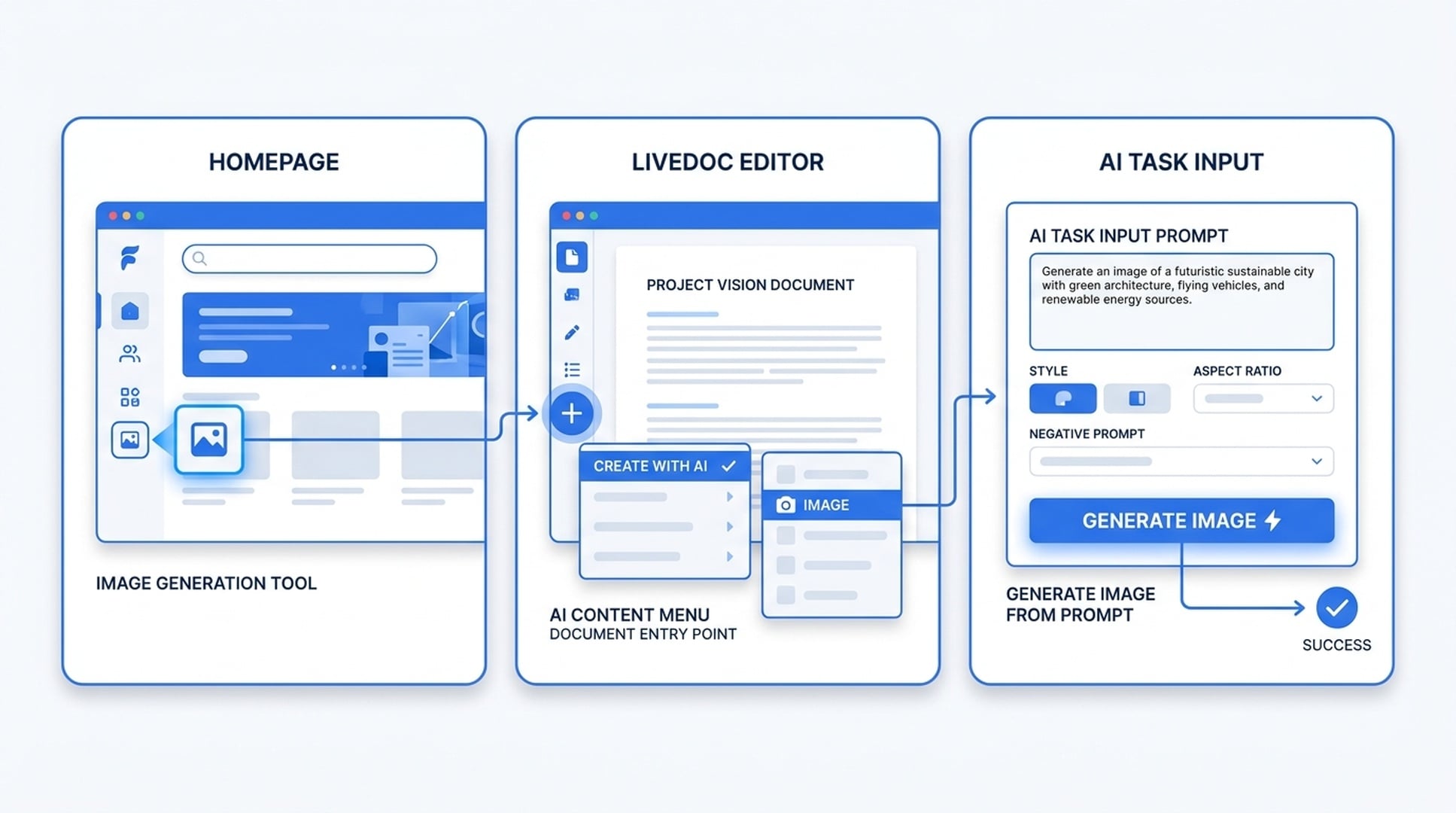 Felo 画像生成ツールの 3 つの入り口：ホーム画面生図、LiveDoc 内生図、AI Task 生図