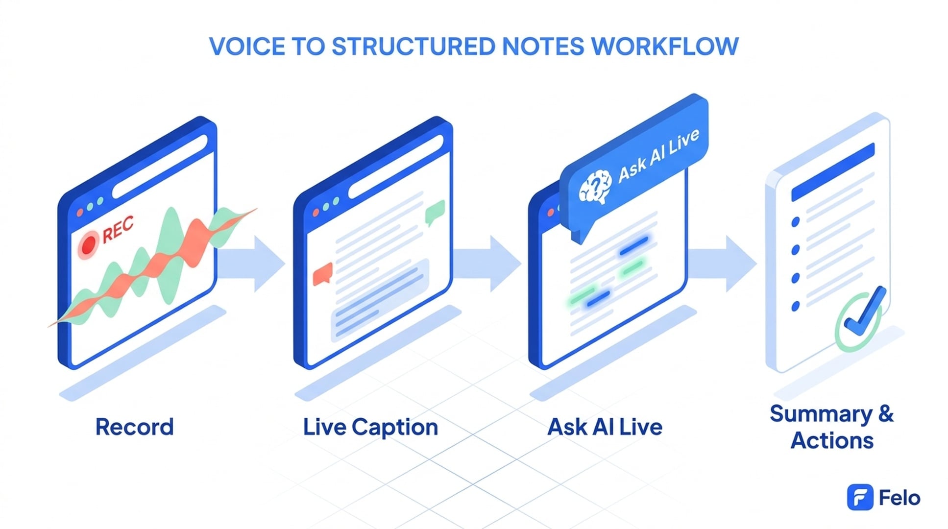 Diagramma del flusso di lavoro in quattro fasi: Registra, Sottotitolo live, Q&A live, Riassunto e azioni, con frecce che collegano ogni fase nella palette blu Felo