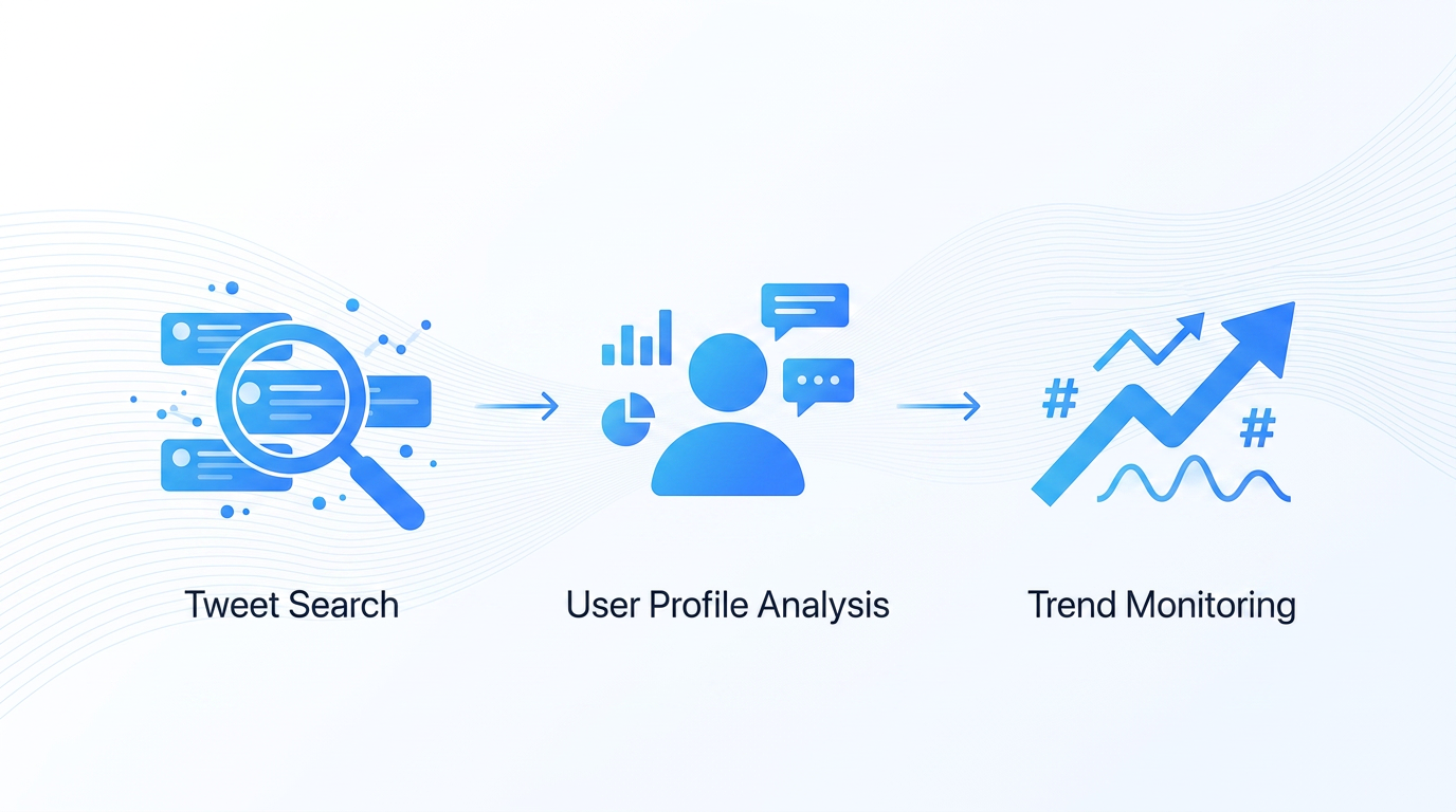 Felo X Search social listening workflow — tracking tweets, users, and trends
