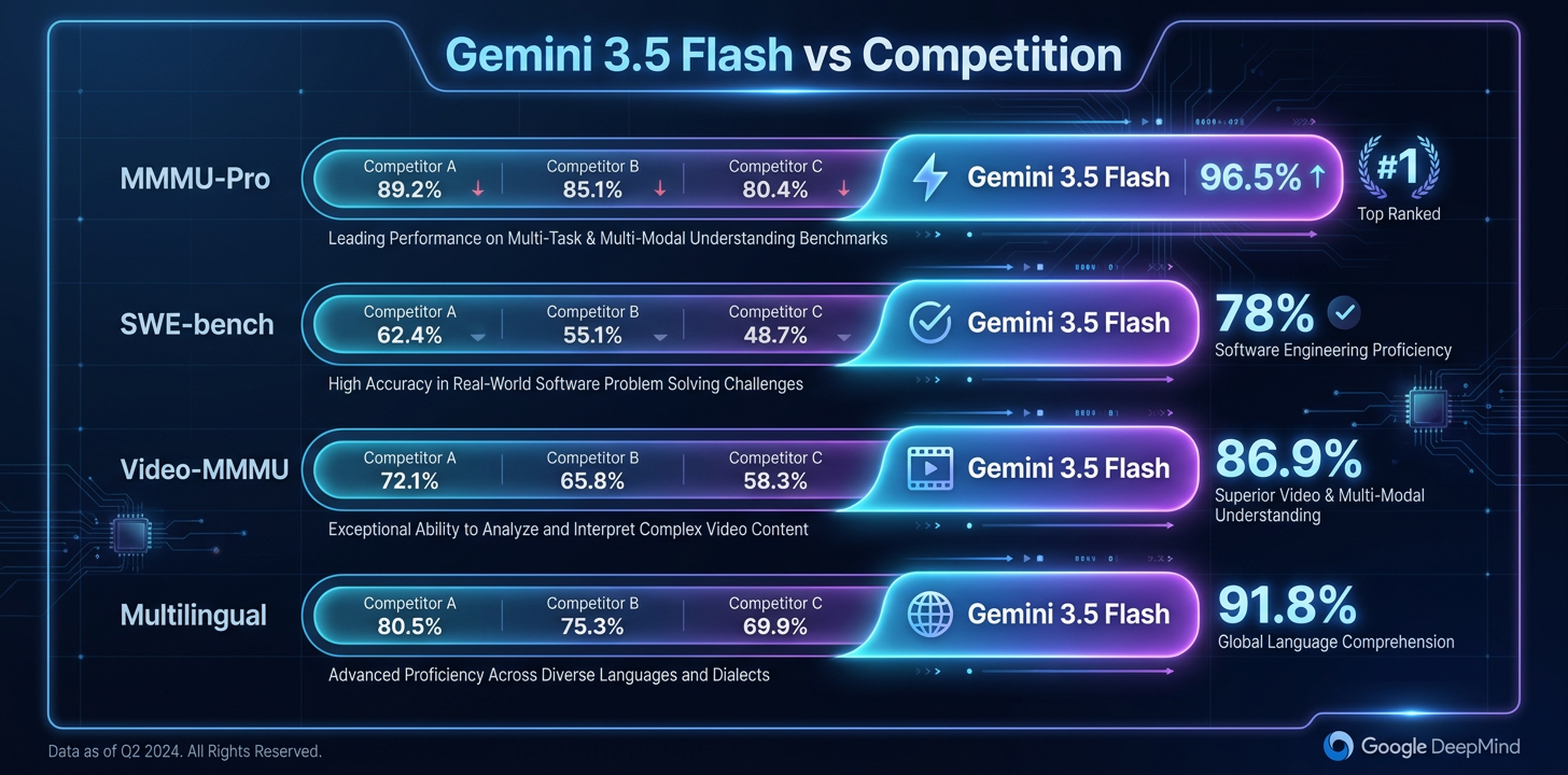 Biểu đồ so sánh kiểm chuẩn Gemini 3.5 Flash