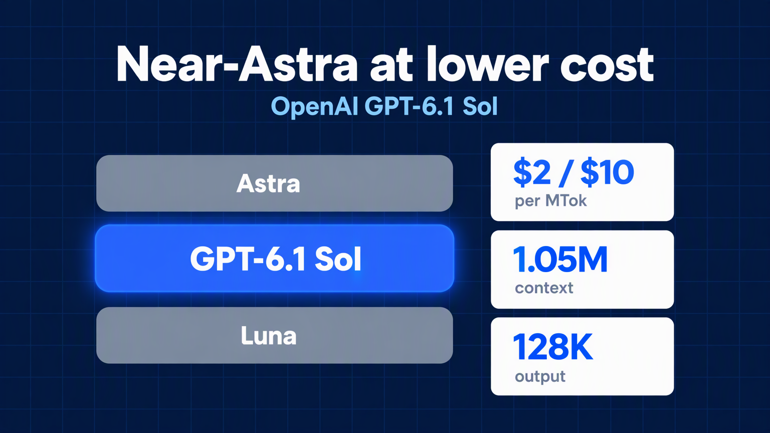 GPT-6.1 Sol positioning: near-Astra performance at lower cost, with $2 input and $10 output per million tokens, a 1.05M context window, and 128K max output