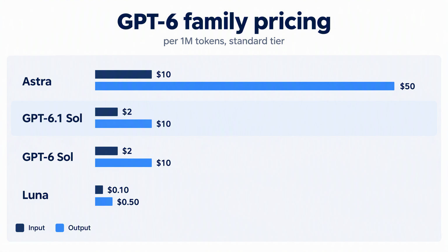 GPT-6 family pricing comparison per million tokens: Astra at $10 input and $50 output, GPT-6.1 Sol at $2 input and $10 output, GPT-6 Sol at $2 input and $10 output, and Luna at $0.10 input and $0.50 output
