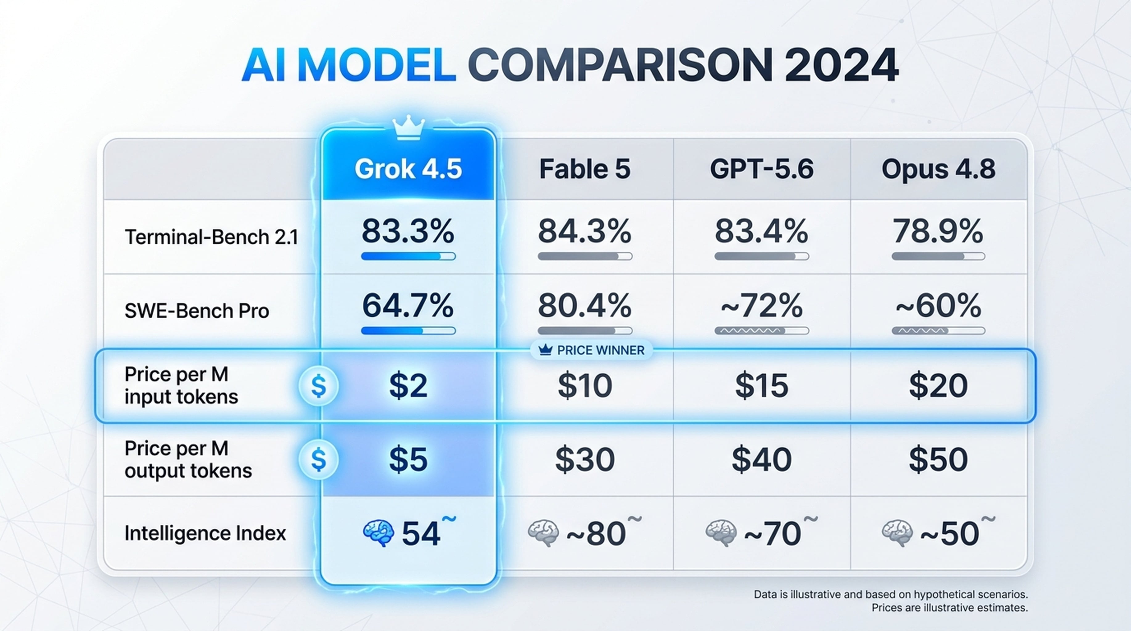 AIモデル比較チャート — Grok 4.5 vs Fable 5 vs GPT-5.6 vs Opus 4.8 ベンチマーク、価格、インテリジェンス指数