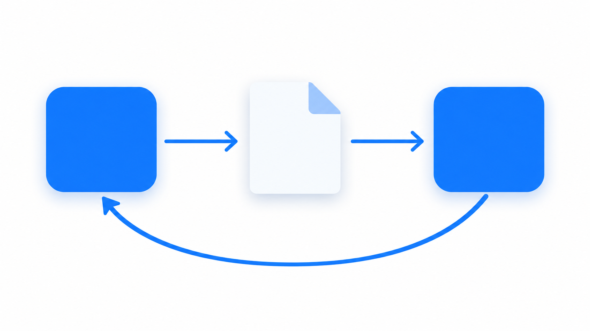 A Bot, a skill document, and a routine in sequence, with a curved arrow returning from the routine to the Bot