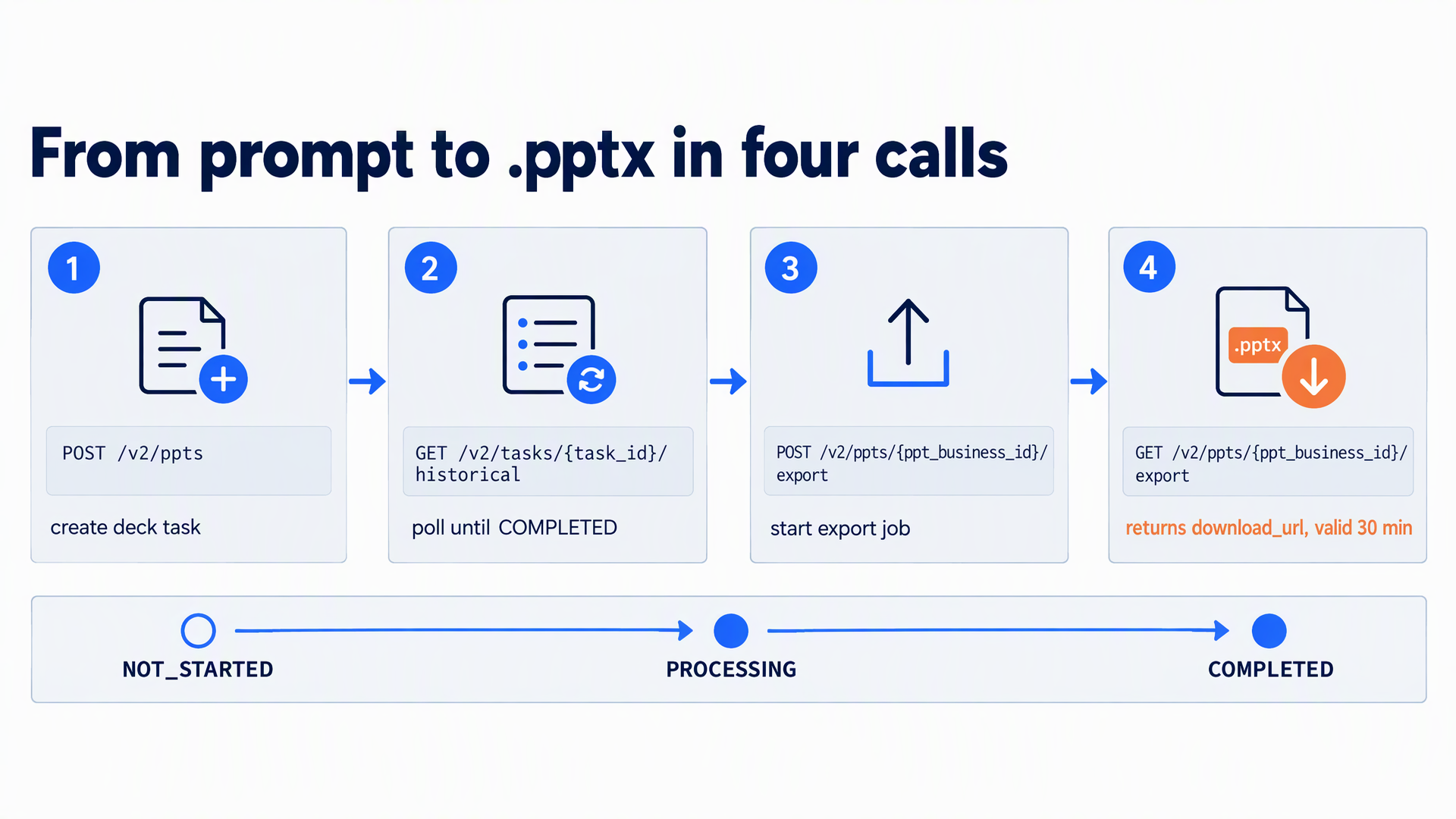 PPTX导出流程:POST /v2/ppts创建演示文稿,GET /v2/tasks/{task_id}/historical轮询直到COMPLETED,POST /v2/ppts/{id}/export启动导出,GET /v2/ppts/{id}/export返回下载链接,有效30分钟