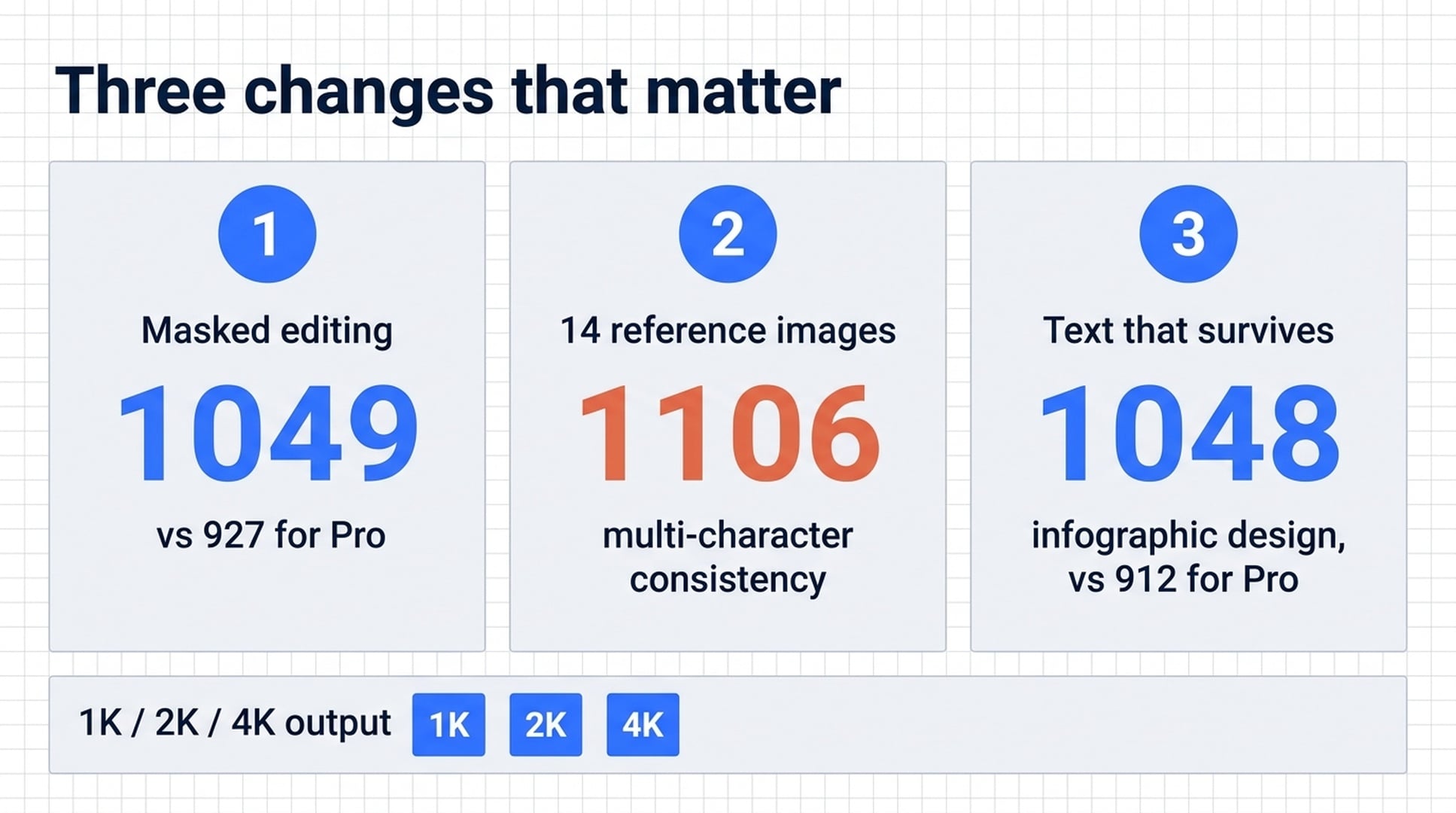 Three changes in Nano Banana 2.1 — masked editing 1049, 14 reference images with 1106 multi-character consistency, text rendering 1048 infographic design, 1K/2K/4K output
