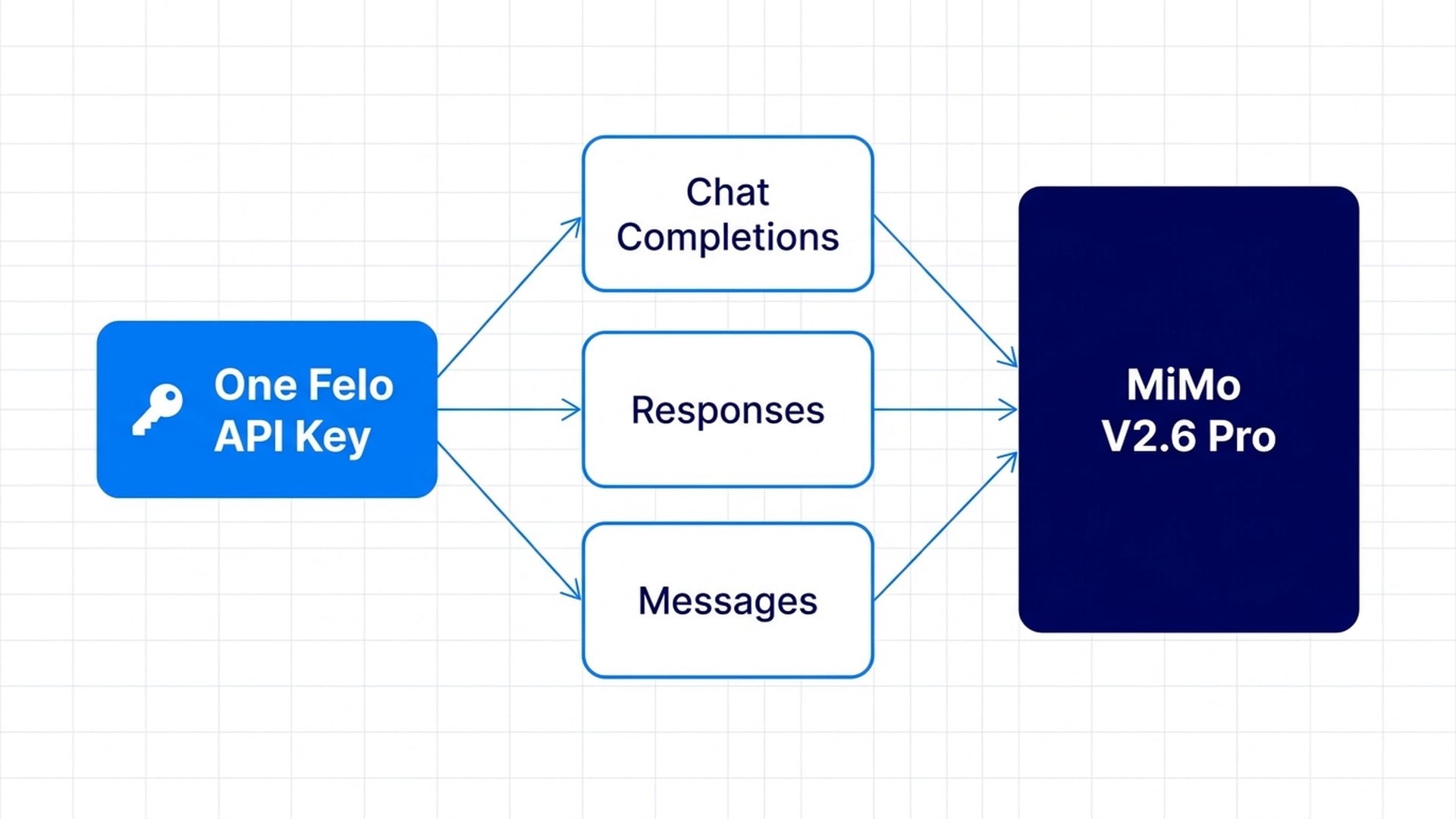 One Felo API key routing to MiMo V2.6 Pro across the Chat Completions, Responses, and Anthropic-compatible Messages endpoints