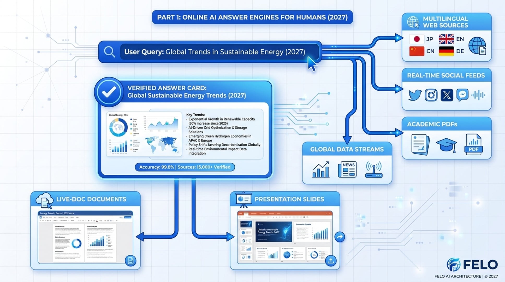Online AI Answer Engines Workflow from Query to Deliverable