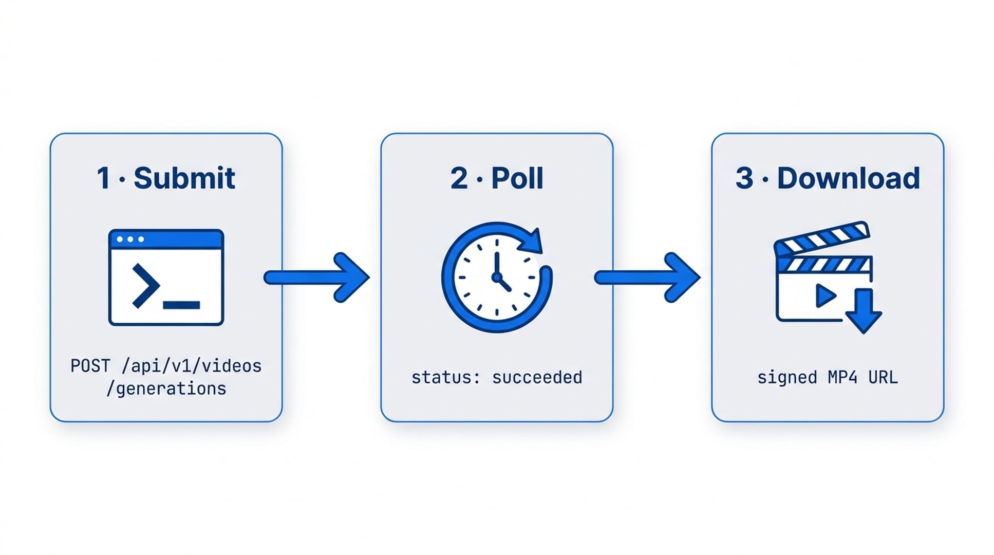 Felo OpenAPI video generation flow: submit a task, poll until the status is succeeded, download the signed MP4 URL