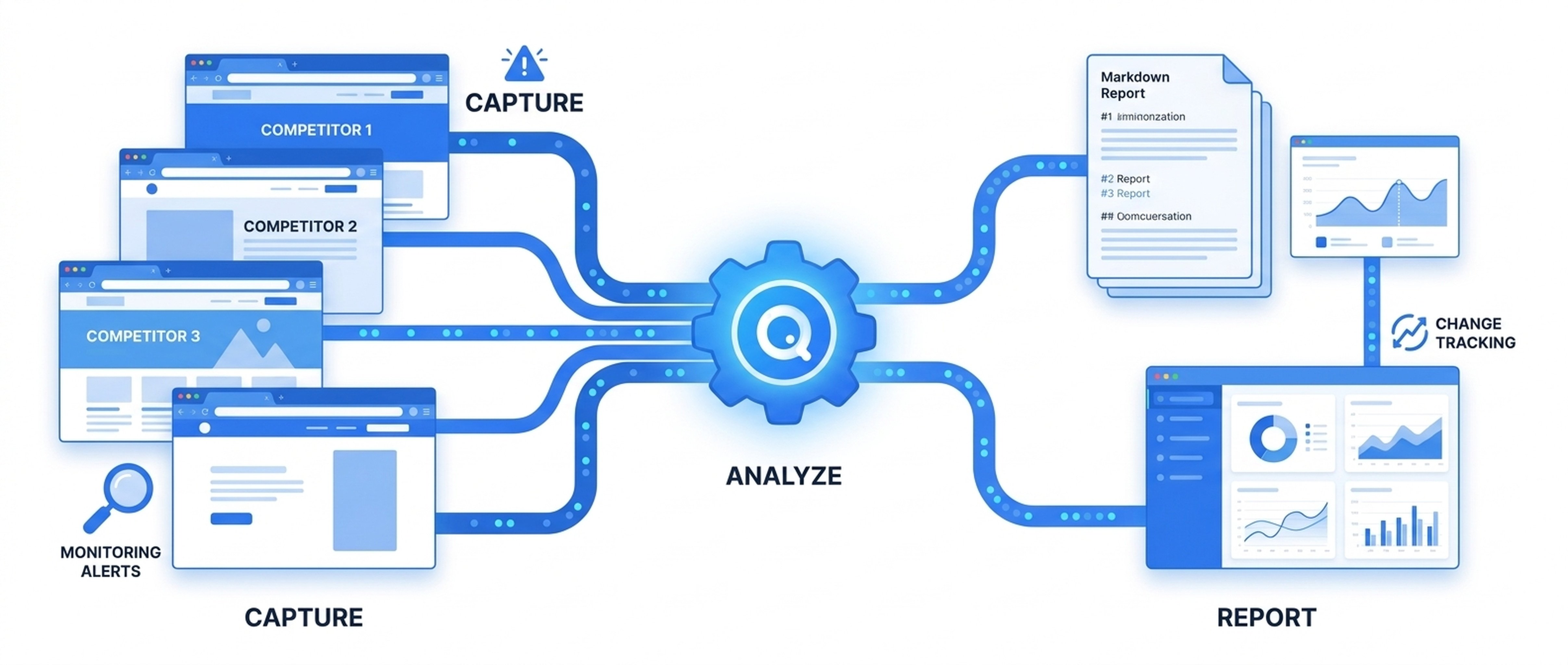 Competitor monitoring and audit workflow - capture, analyze, report