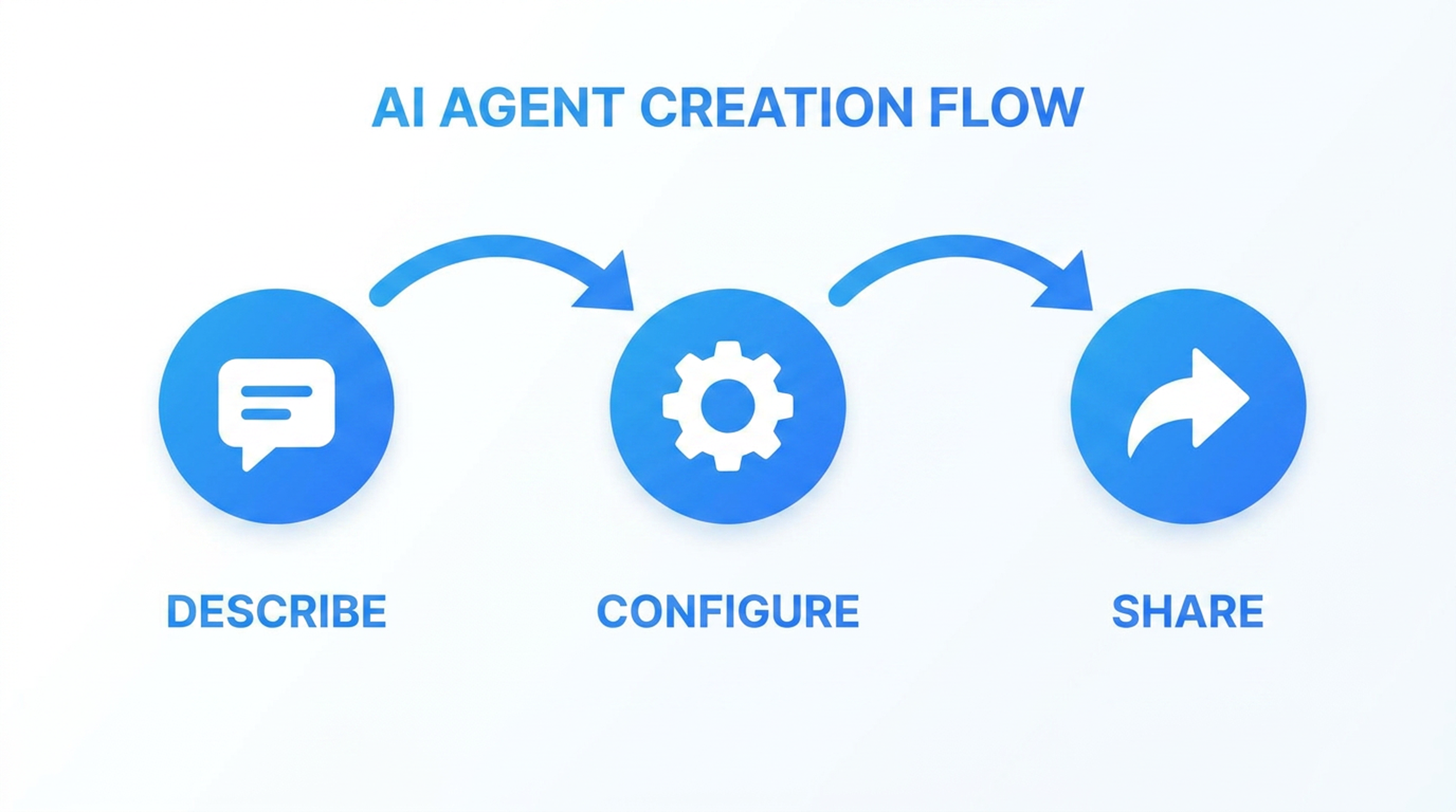 Create Your Agent — 3 Step Flow